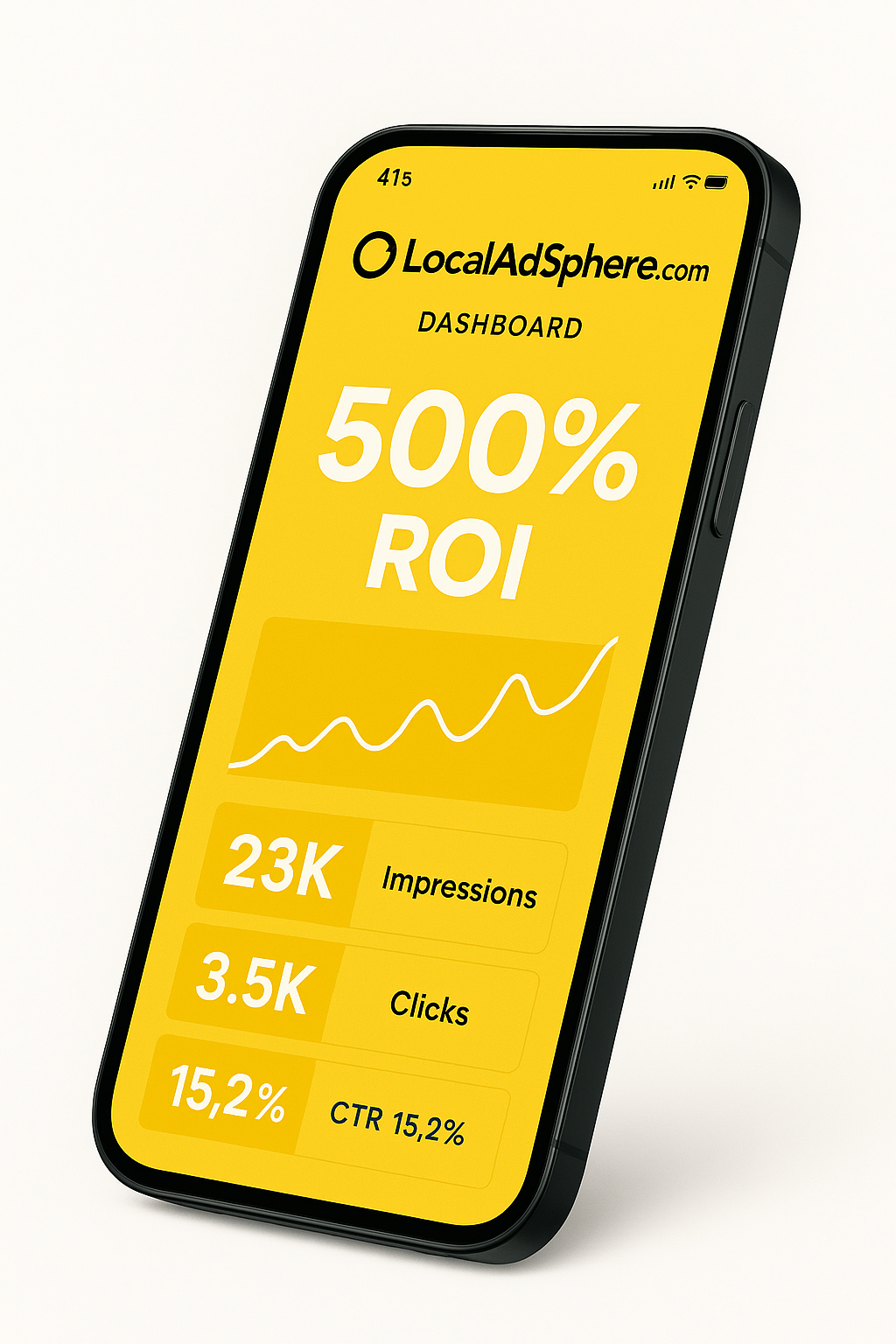 A tilted smartphone screen displays the LocalAdSphere.com dashboard with a bright yellow theme. It highlights a 500% ROI, 23K impressions, 3.5K clicks, and a 15.2% click-through rate. This visual represents real-time performance results from LocalAdSphere’s data-driven digital marketing campaigns in Bangalore, emphasizing measurable growth and local advertising success.