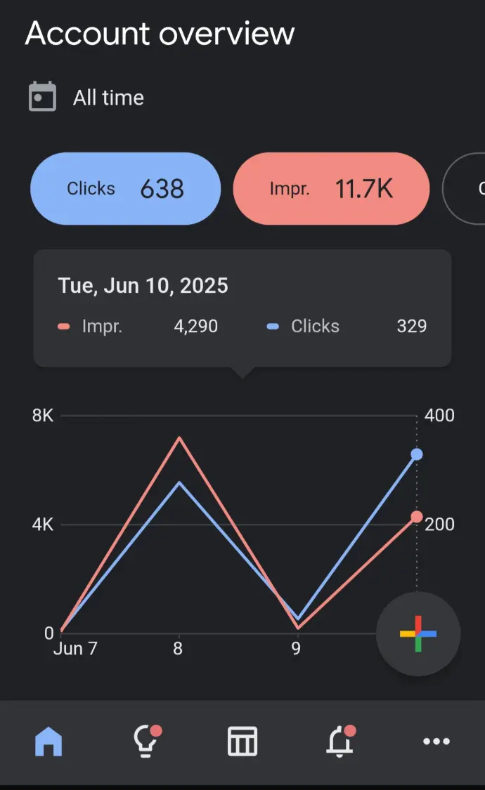 Google Ads CTR performance, average CPC India, ad impressions and clicks, digital marketing insights, Google Ads analytics chart screenshot image.