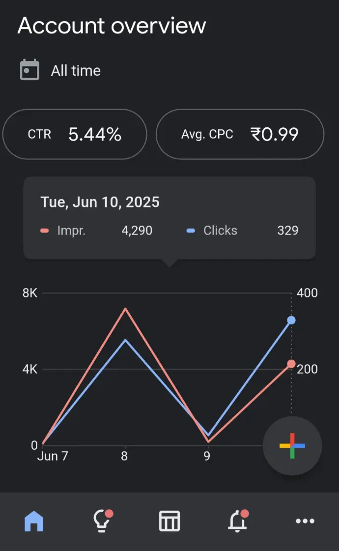 Google Ads campaign performance, ad clicks and impressions chart, CPC campaign results, online advertising stats India, SEM analytics 2025 screenshot image.